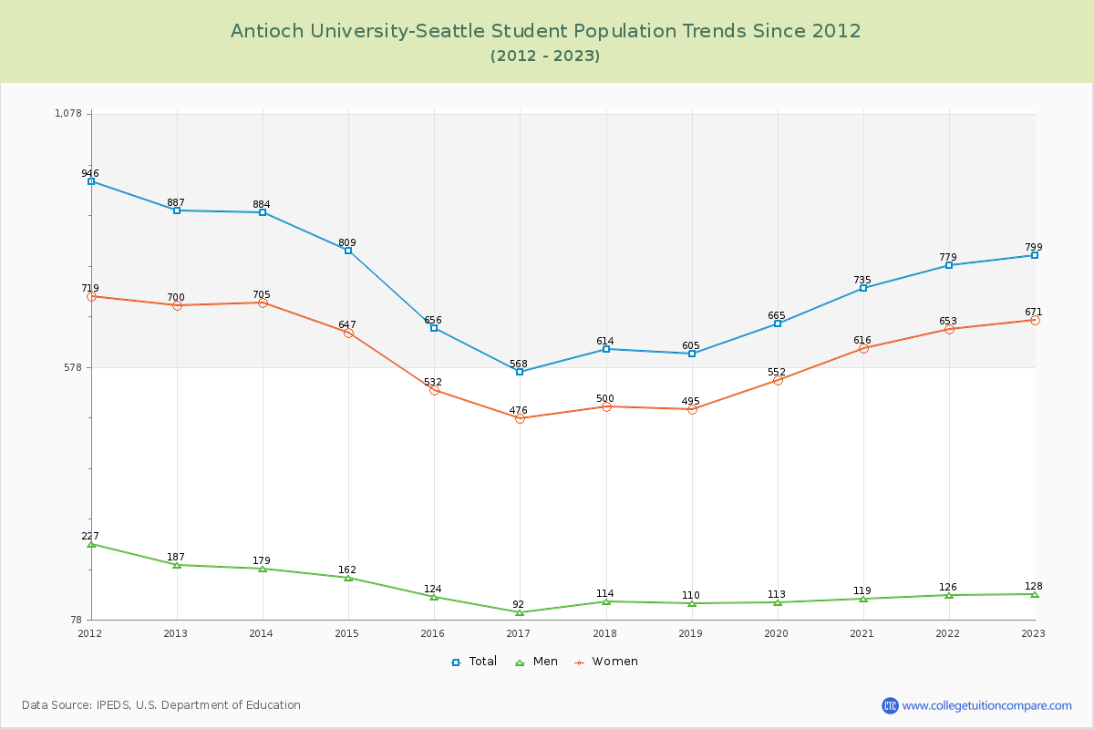 Antioch University-Seattle Enrollment Trends Chart