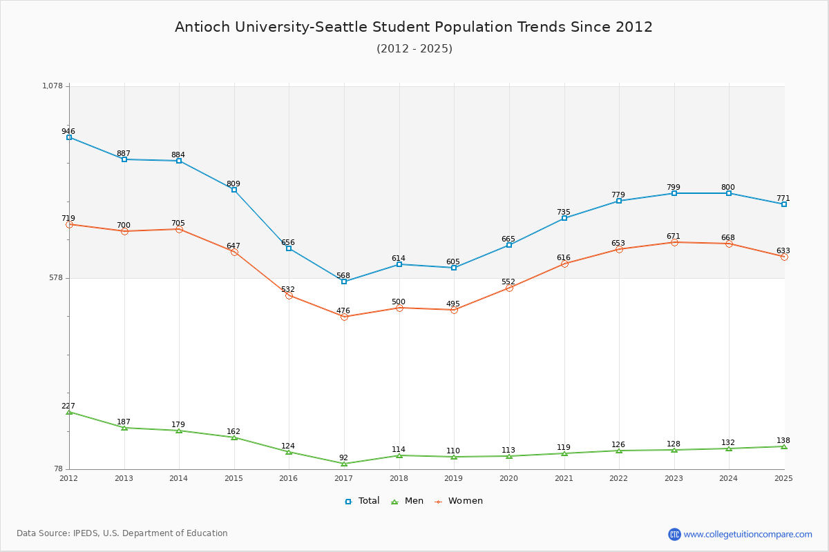 Antioch University-Seattle Enrollment Trends Chart