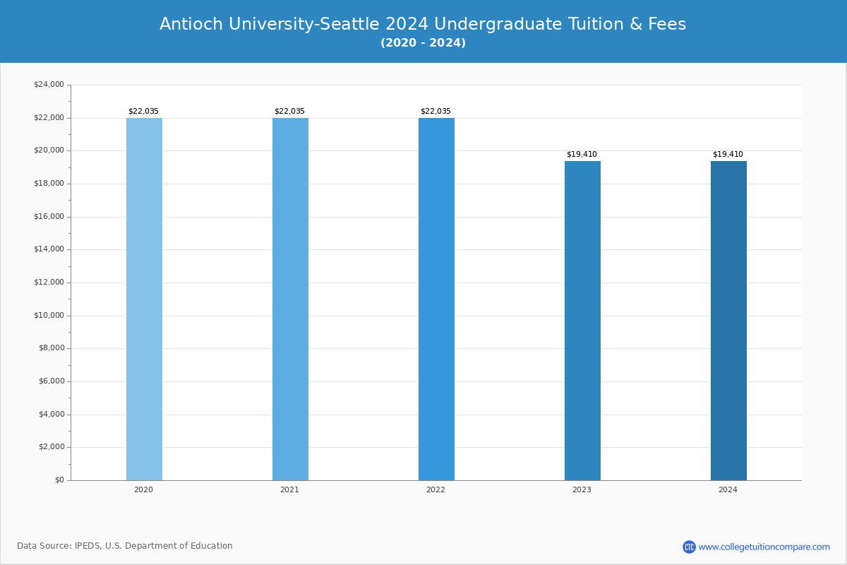 Antioch University-Seattle - Tuition & Fees, Net Price
