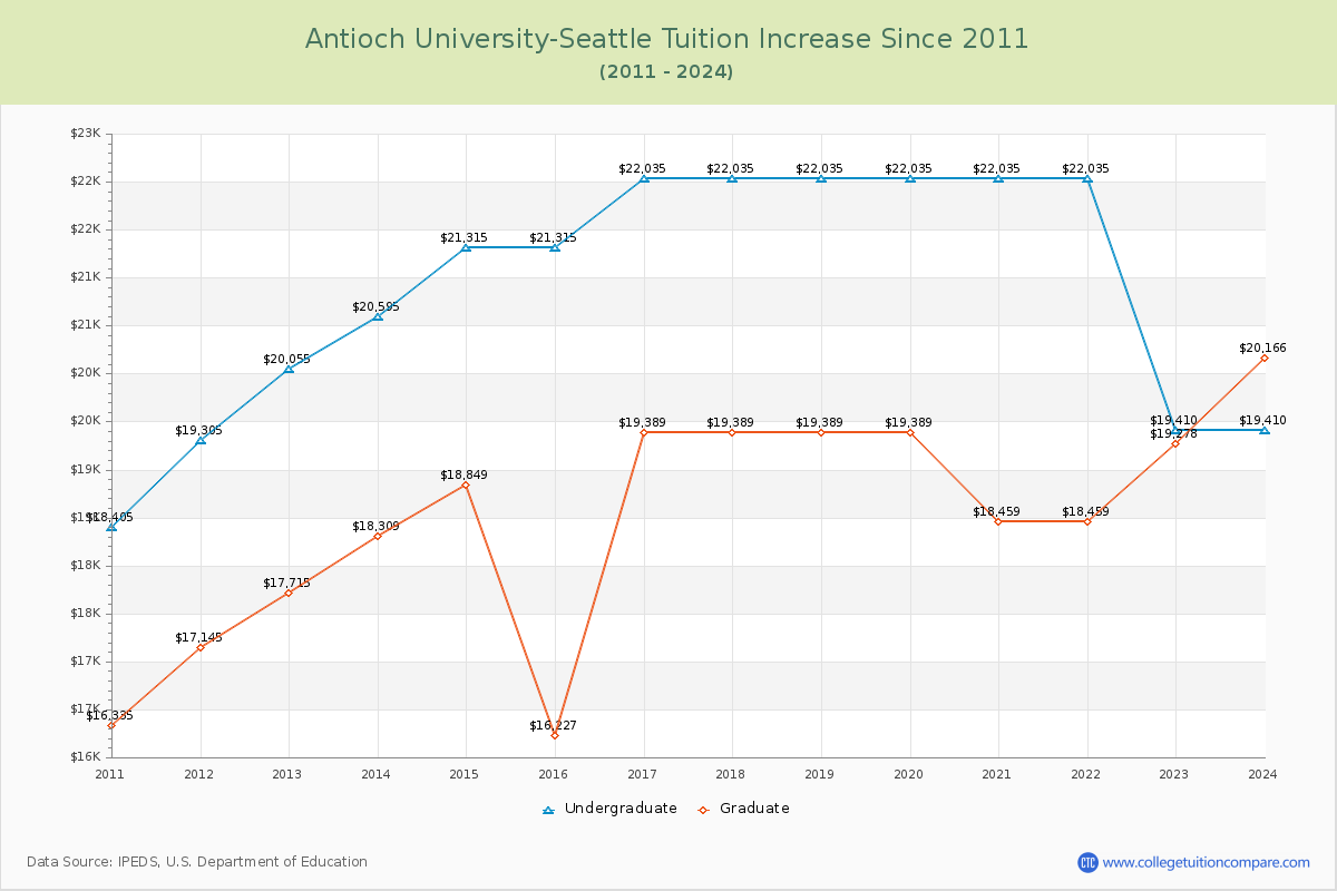 Antioch University-Seattle Tuition & Fees Changes Chart