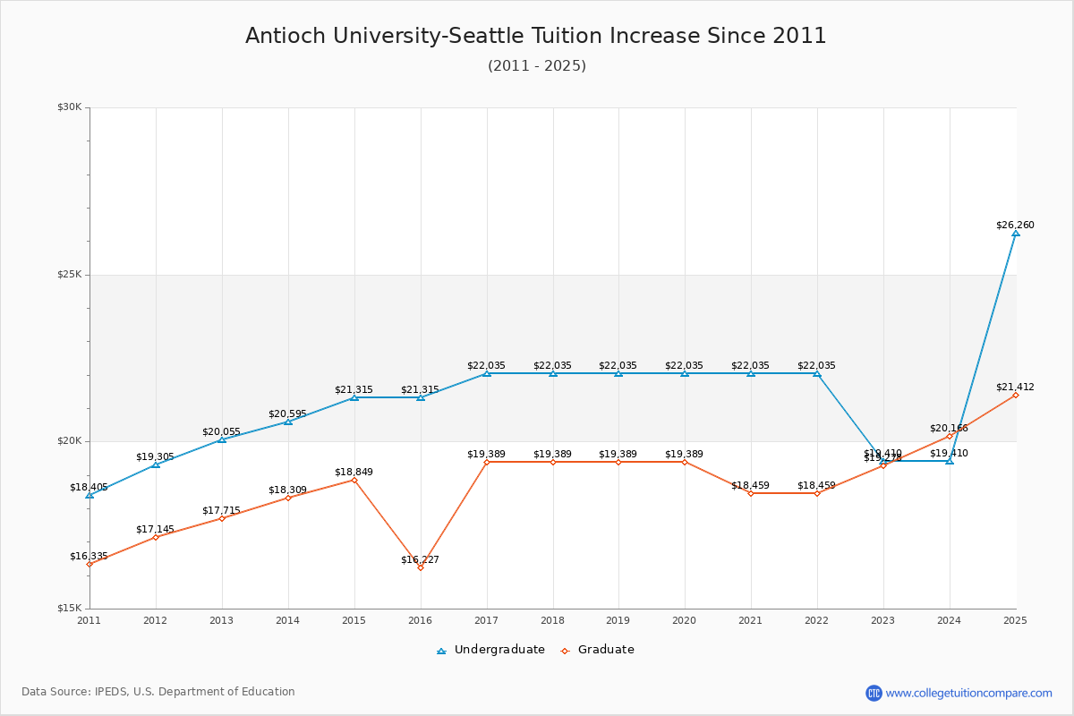Antioch University-Seattle Tuition & Fees Changes Chart