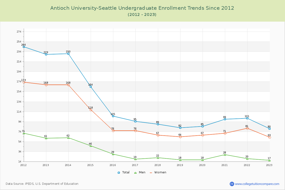 Antioch University-Seattle Undergraduate Enrollment Trends Chart