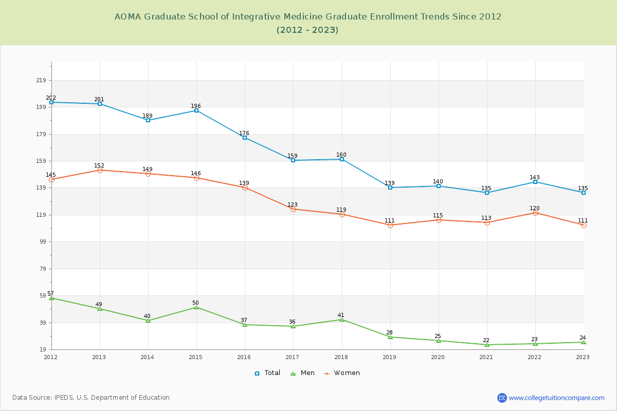 AOMA Graduate School of Integrative Medicine Enrollment Trends Chart