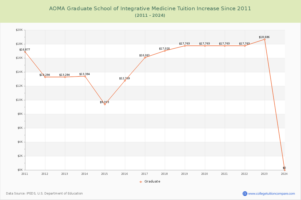 AOMA Graduate School of Integrative Medicine Tuition & Fees Changes Chart