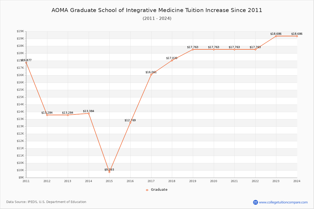 AOMA Graduate School of Integrative Medicine Tuition & Fees Changes Chart