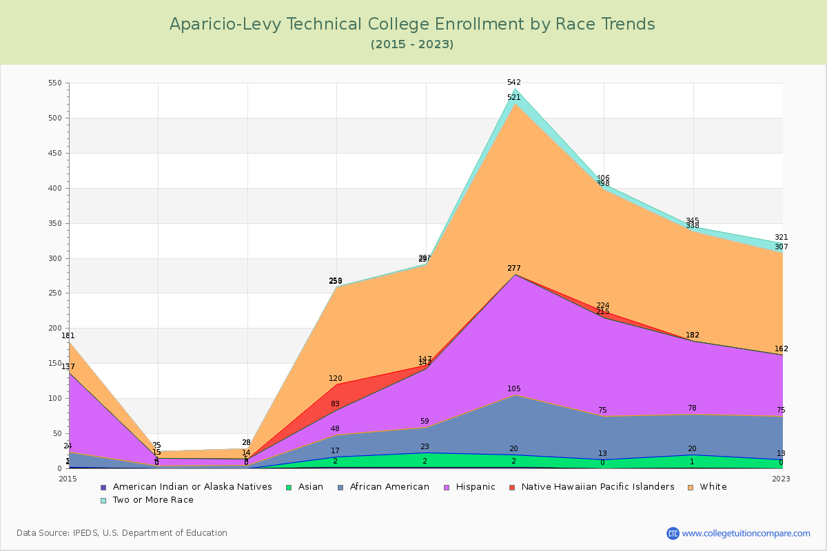 Aparicio-Levy Technical College Enrollment by Race Trends Chart