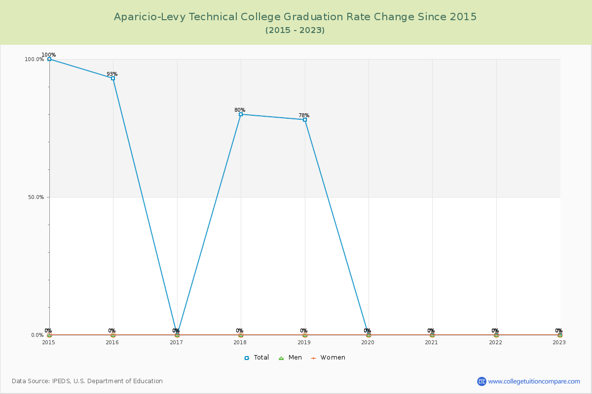 Aparicio-Levy Technical College Graduation Rate Changes Chart