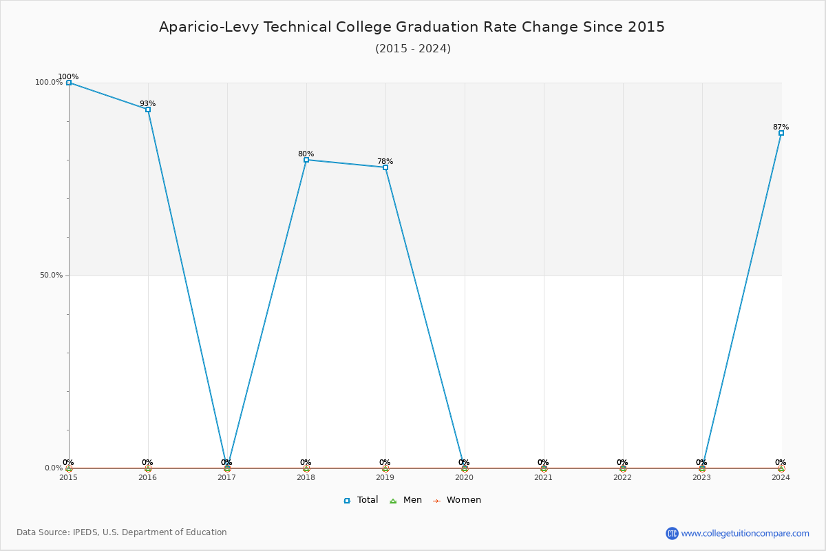 Aparicio-Levy Technical College Graduation Rate Changes Chart