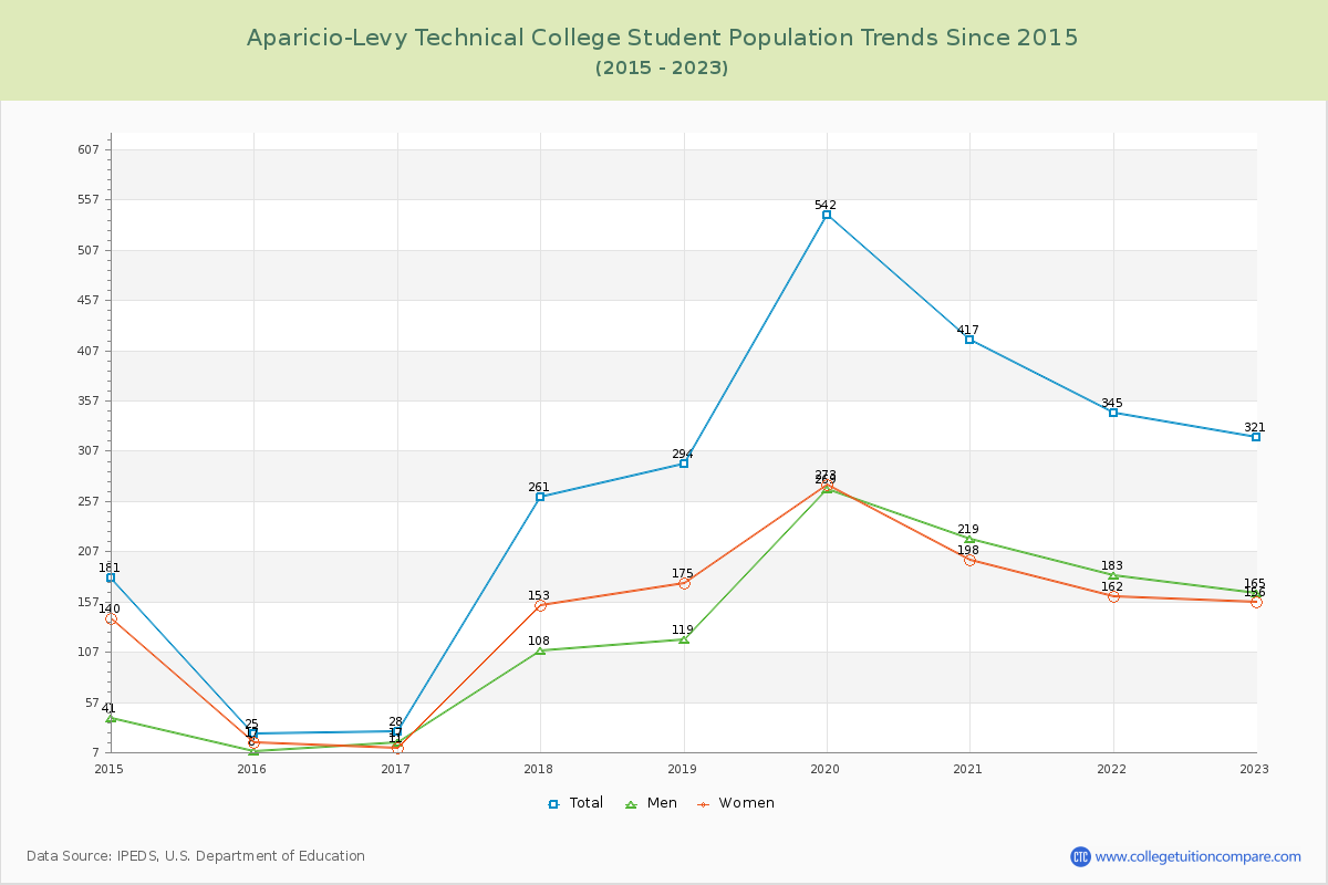 Aparicio-Levy Technical College Enrollment Trends Chart