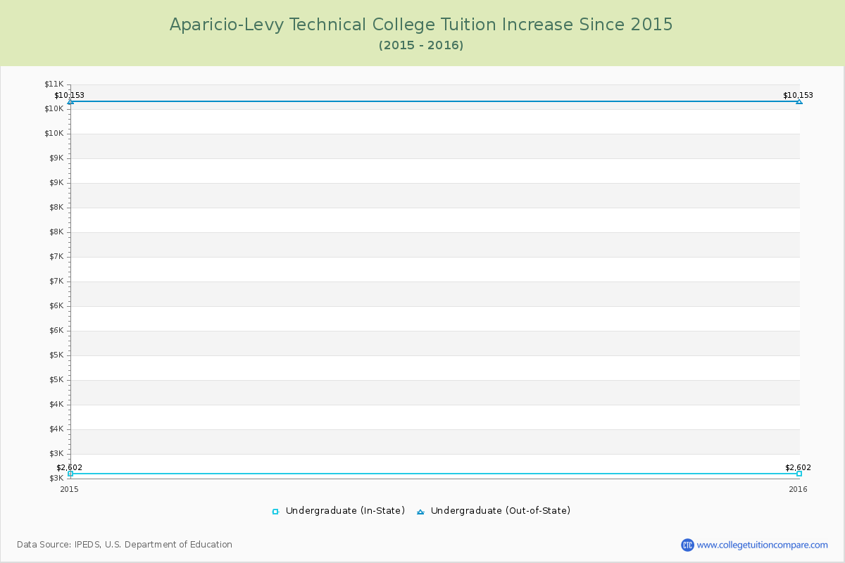 Aparicio-Levy Technical College Tuition & Fees Changes Chart