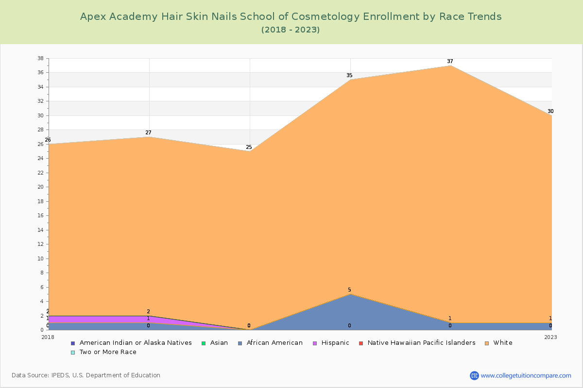Apex Academy Hair Skin Nails School of Cosmetology Enrollment by Race Trends Chart