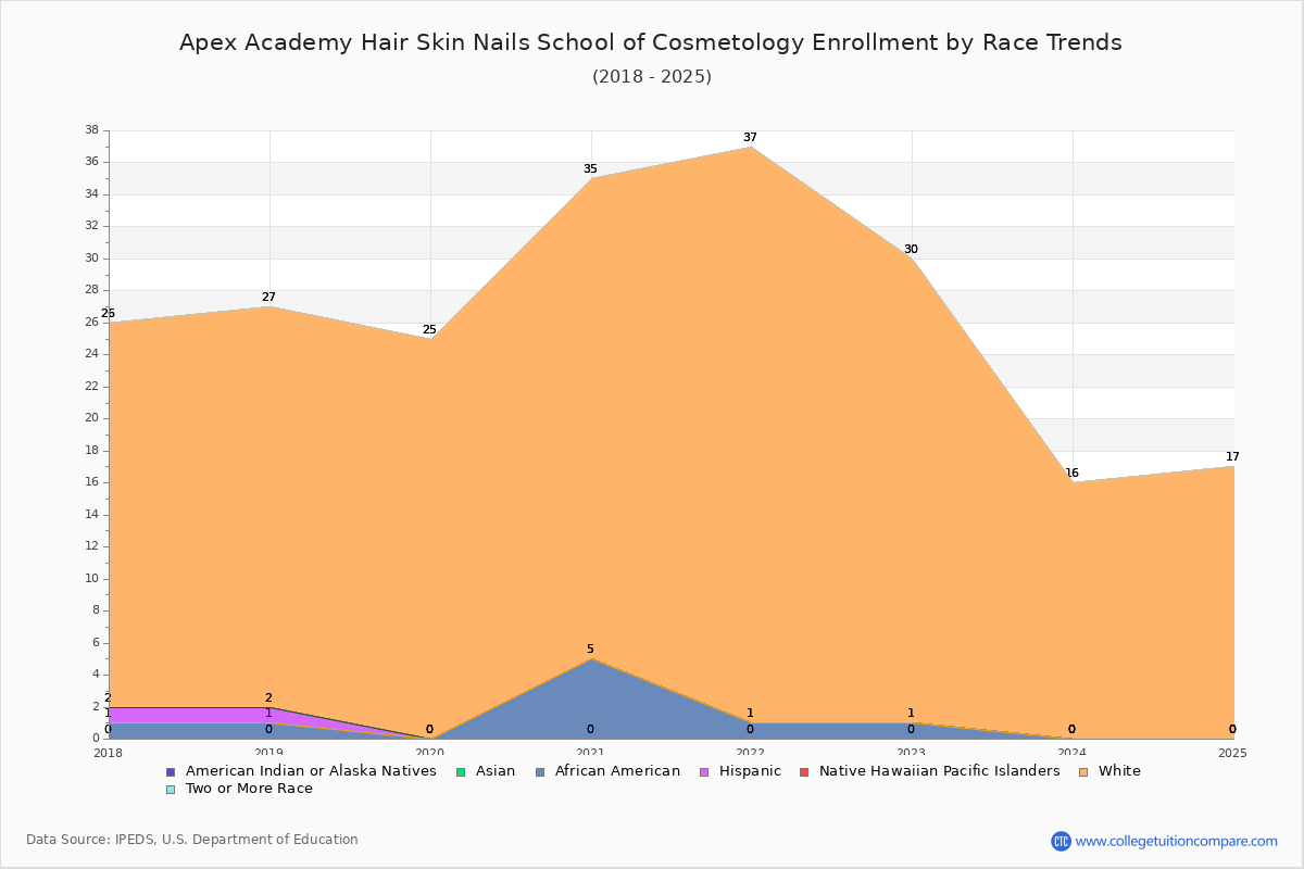 Apex Academy Hair Skin Nails School of Cosmetology Enrollment by Race Trends Chart