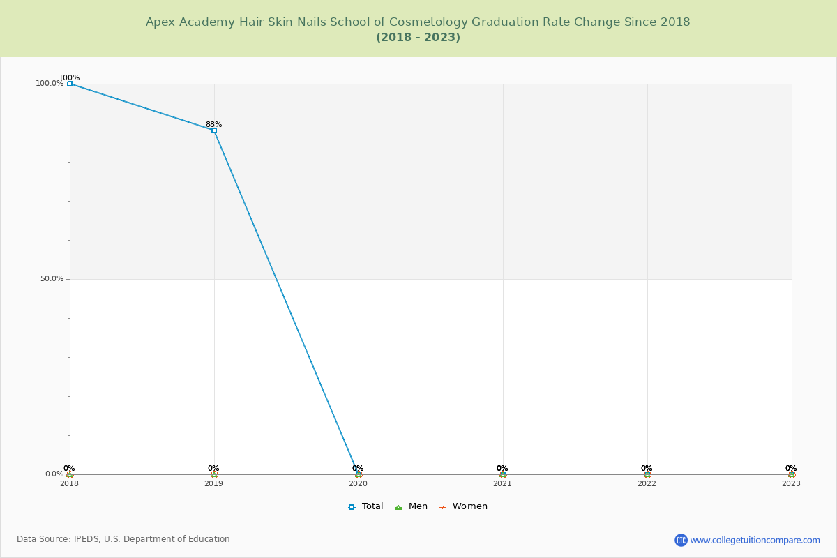 Apex Academy Hair Skin Nails School of Cosmetology Graduation Rate Changes Chart