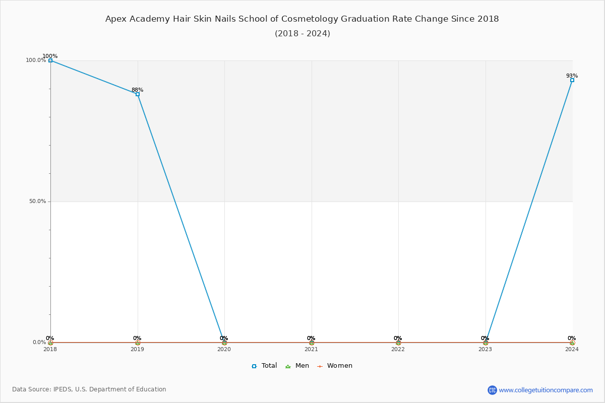 Apex Academy Hair Skin Nails School of Cosmetology Graduation Rate Changes Chart