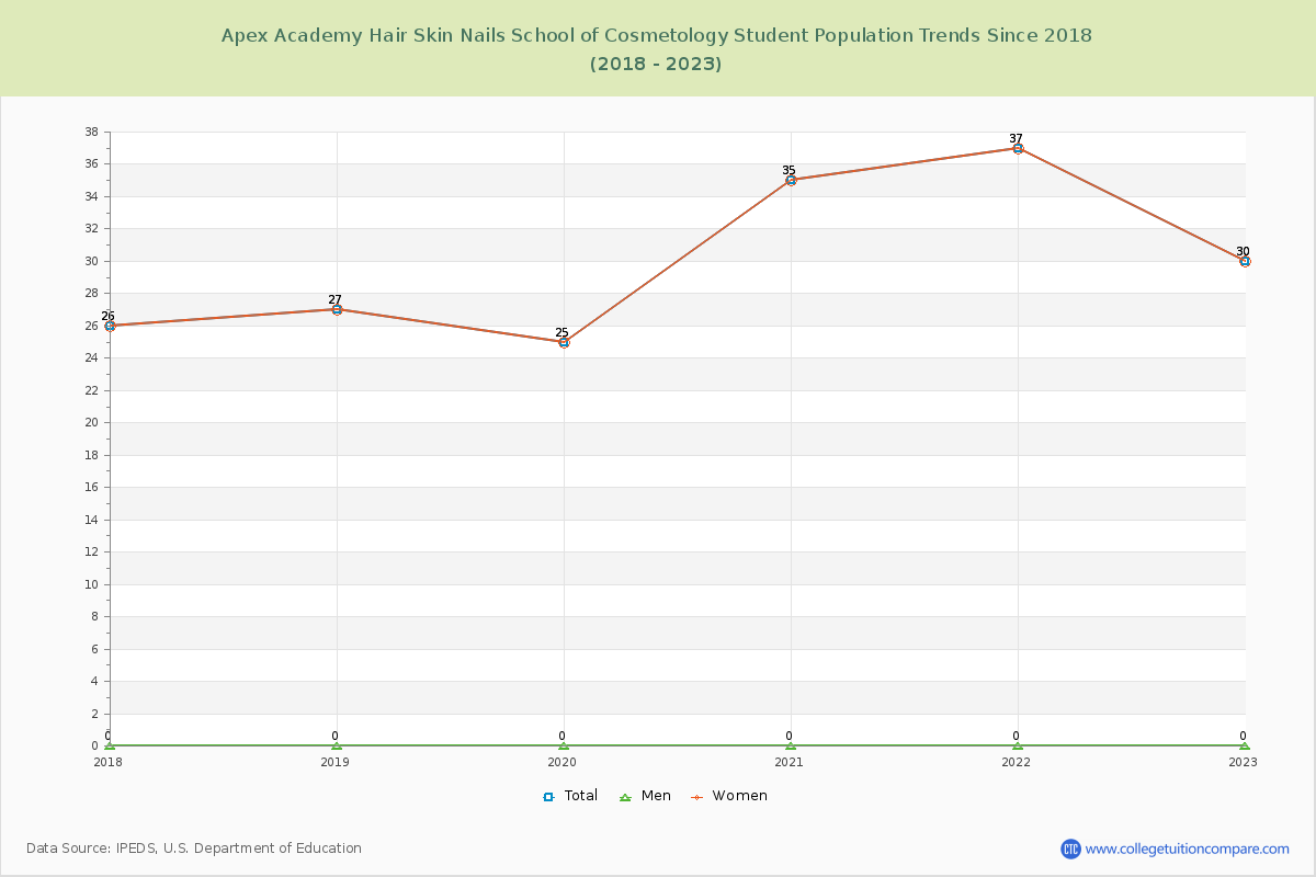 Apex Academy Hair Skin Nails School of Cosmetology Enrollment Trends Chart