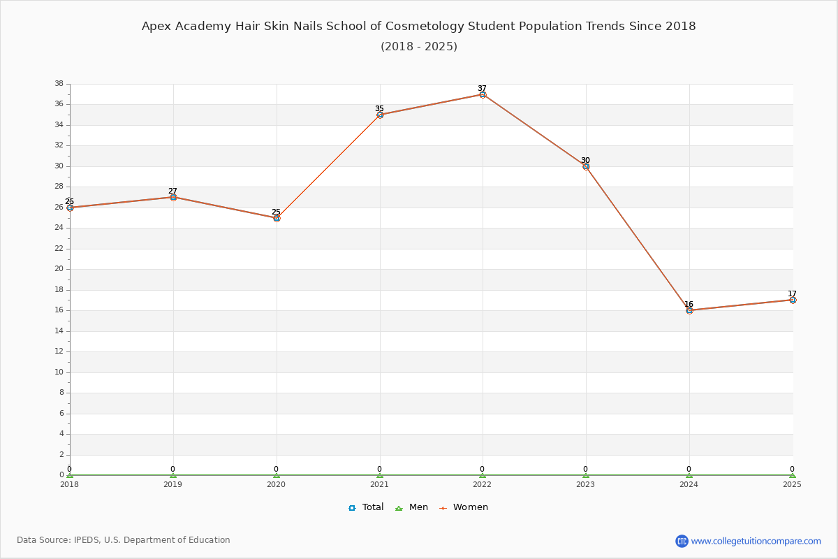 Apex Academy Hair Skin Nails School of Cosmetology Enrollment Trends Chart
