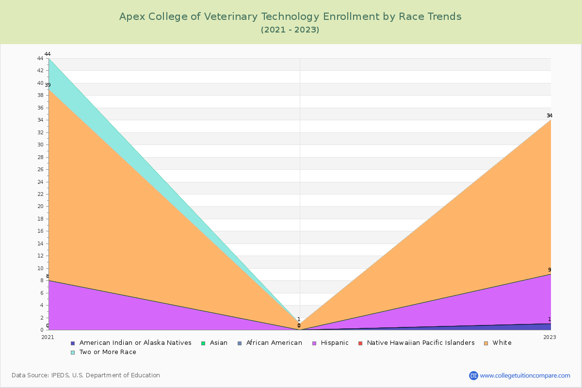 Apex College of Veterinary Technology Enrollment by Race Trends Chart