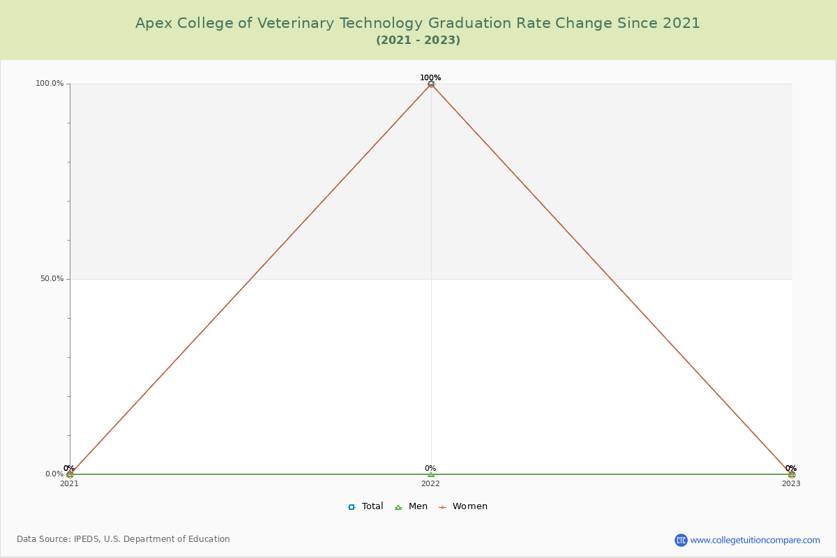 Apex College of Veterinary Technology Graduation Rate Changes Chart