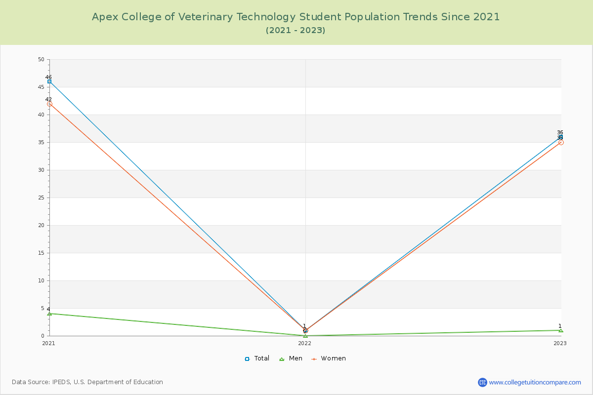 Apex College of Veterinary Technology Enrollment Trends Chart