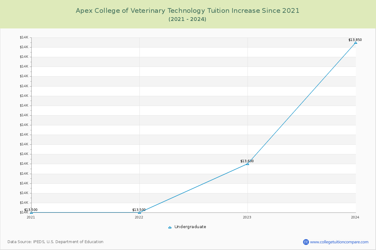 Apex College of Veterinary Technology Tuition & Fees Changes Chart
