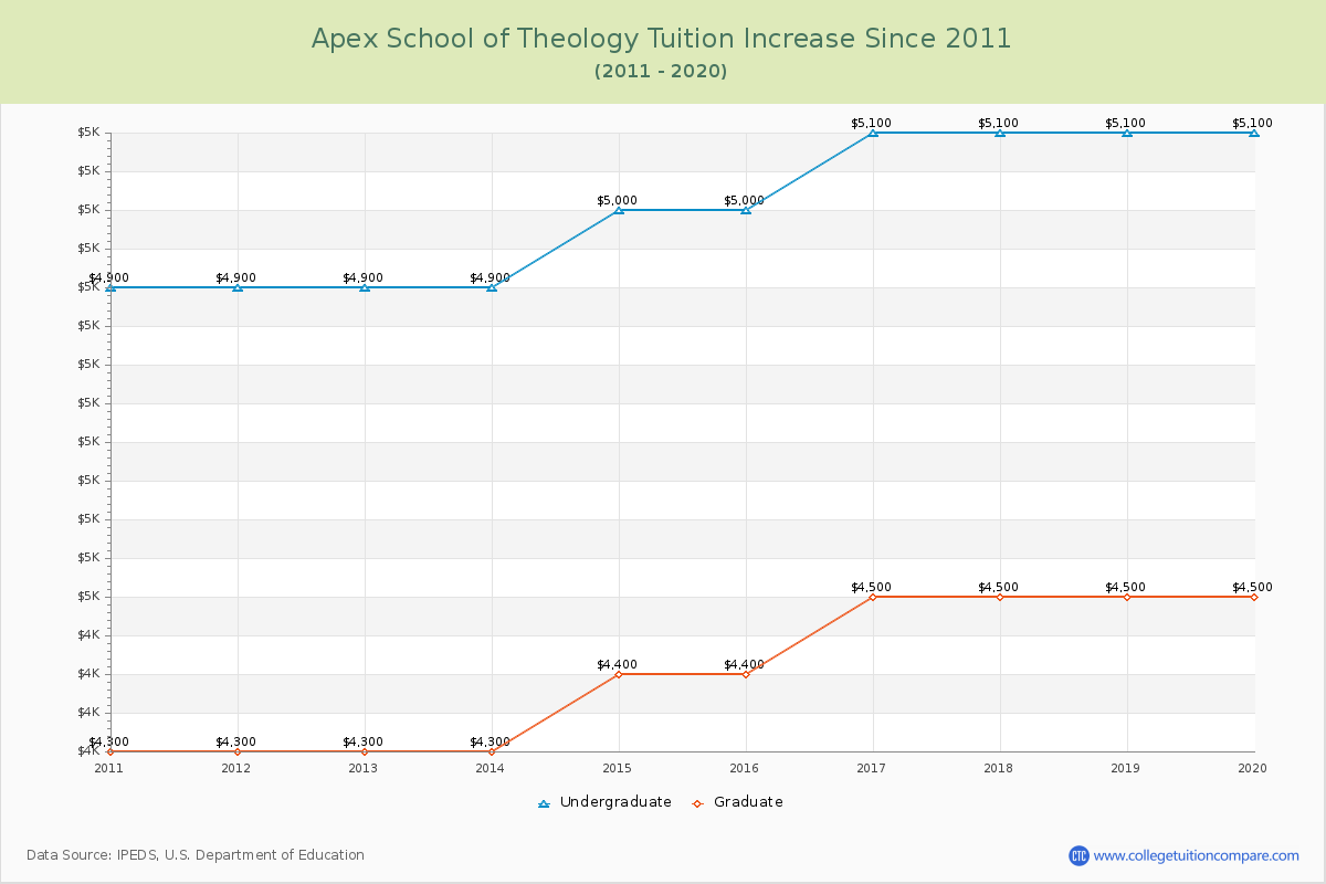 Apex School of Theology Tuition & Fees Changes Chart