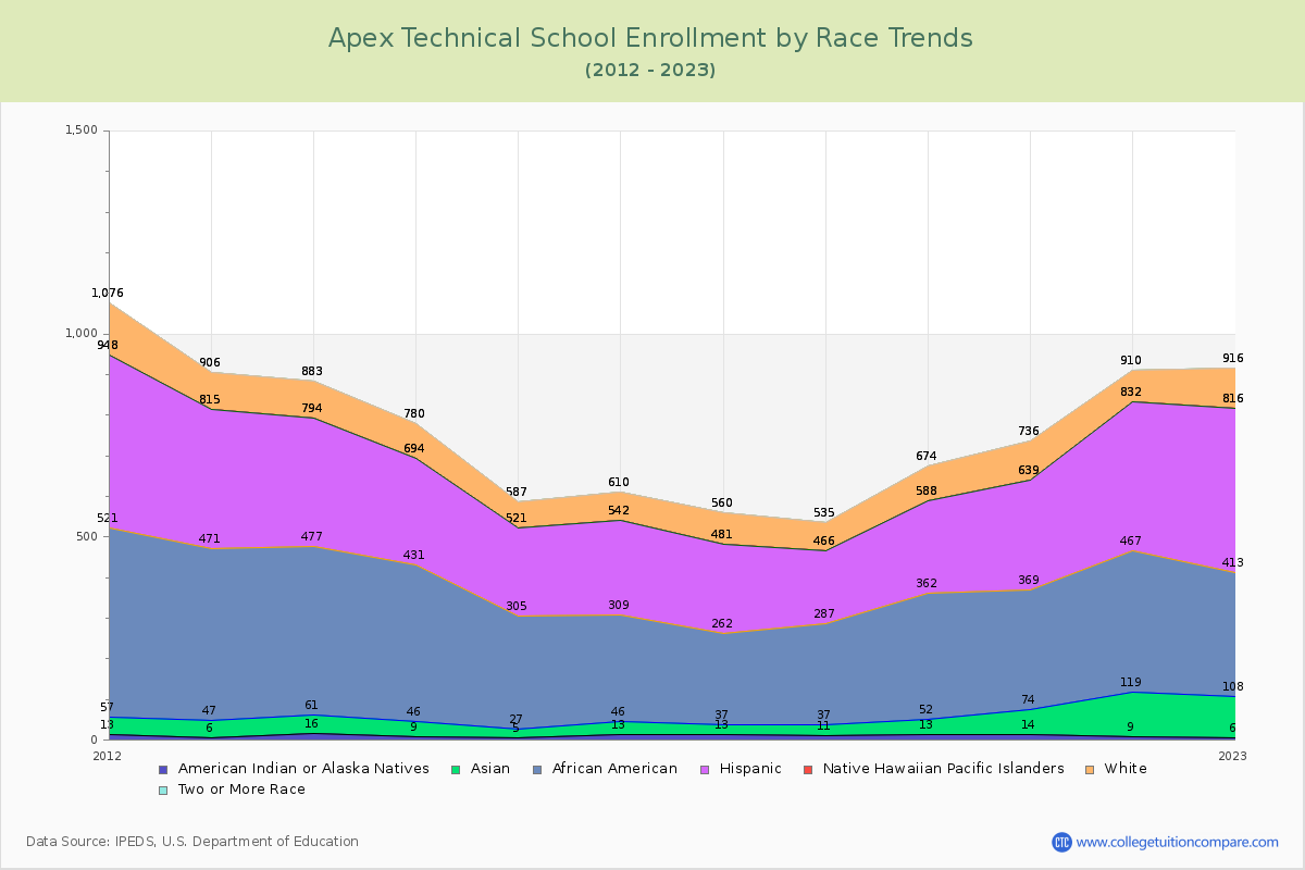 Apex Technical School Enrollment by Race Trends Chart