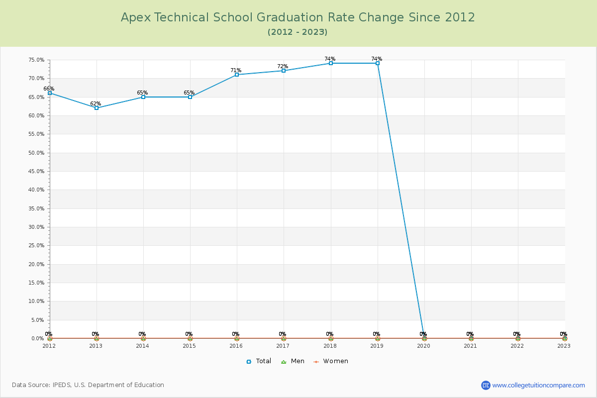 Apex Technical School Graduation Rate Changes Chart