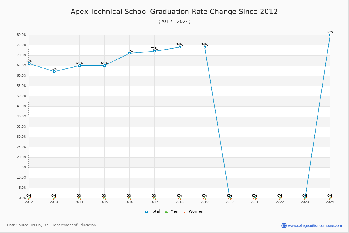 Apex Technical School Graduation Rate Changes Chart