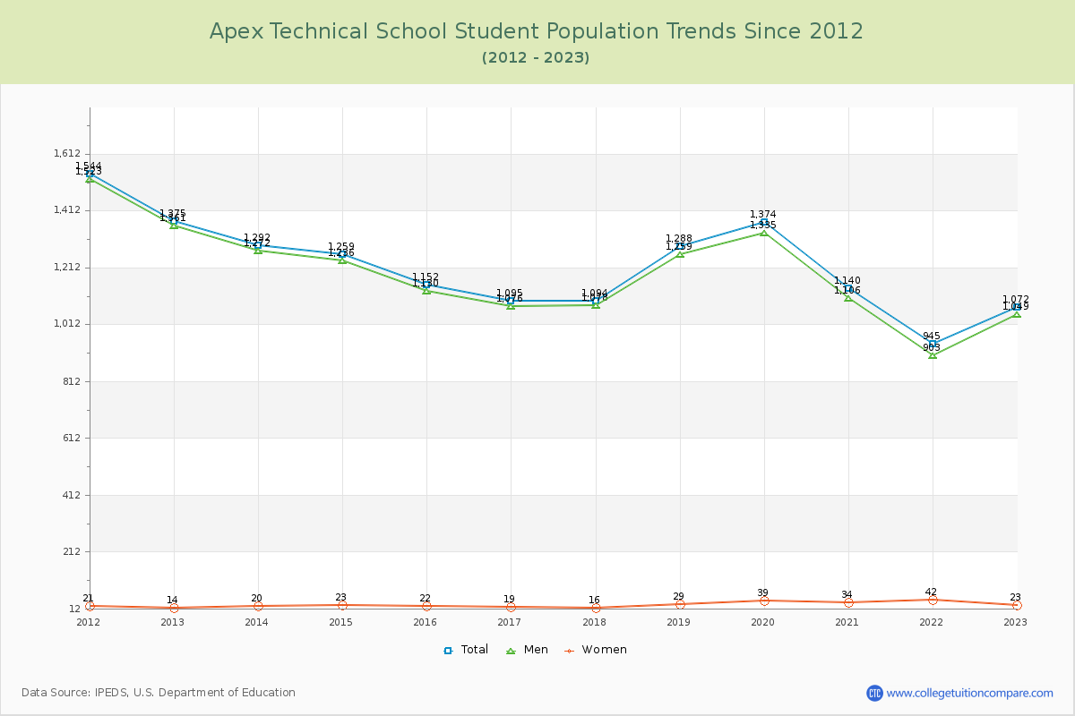 Apex Technical School Enrollment Trends Chart