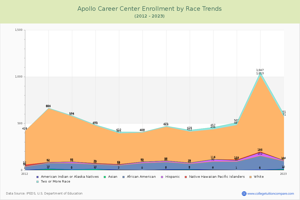 Apollo Career Center Enrollment by Race Trends Chart