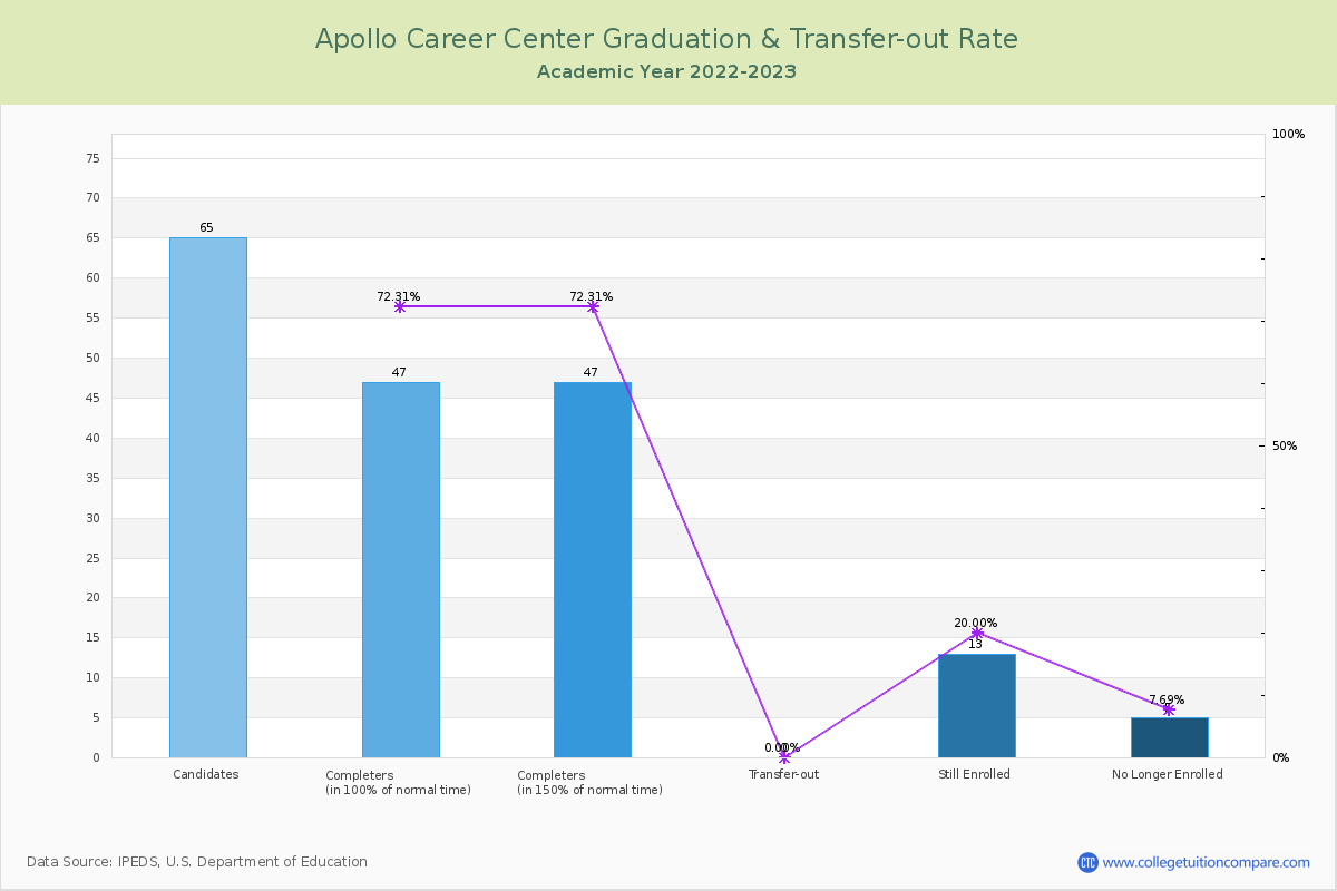 Apollo Career Center graduate rate