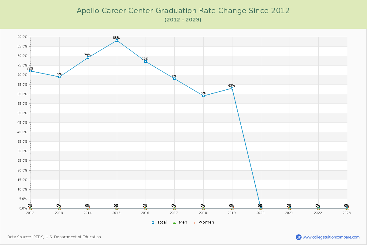 Apollo Career Center Graduation Rate Changes Chart
