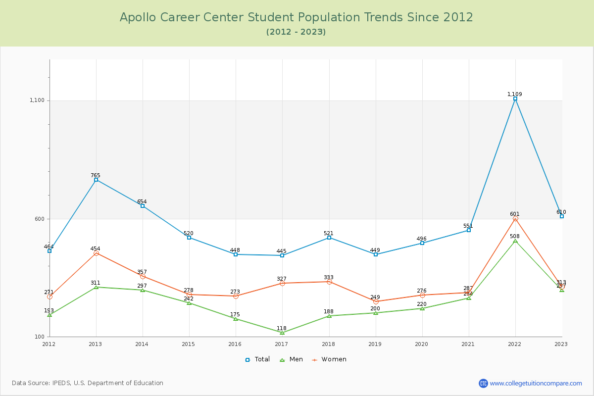 Apollo Career Center Enrollment Trends Chart