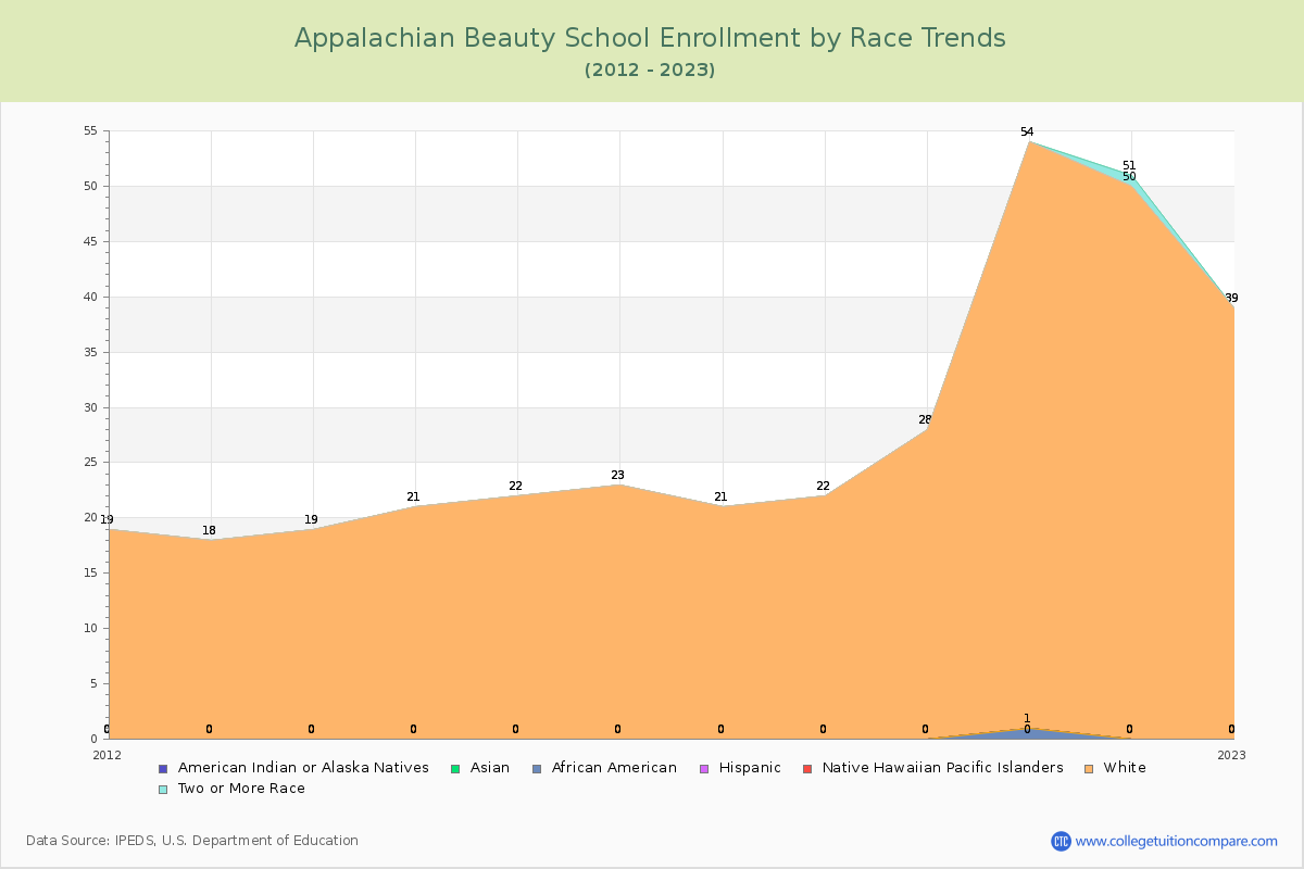 Appalachian Beauty School Enrollment by Race Trends Chart