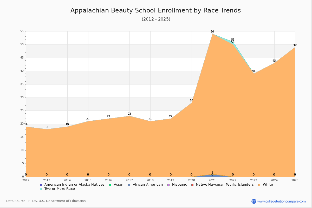 Appalachian Beauty School Enrollment by Race Trends Chart