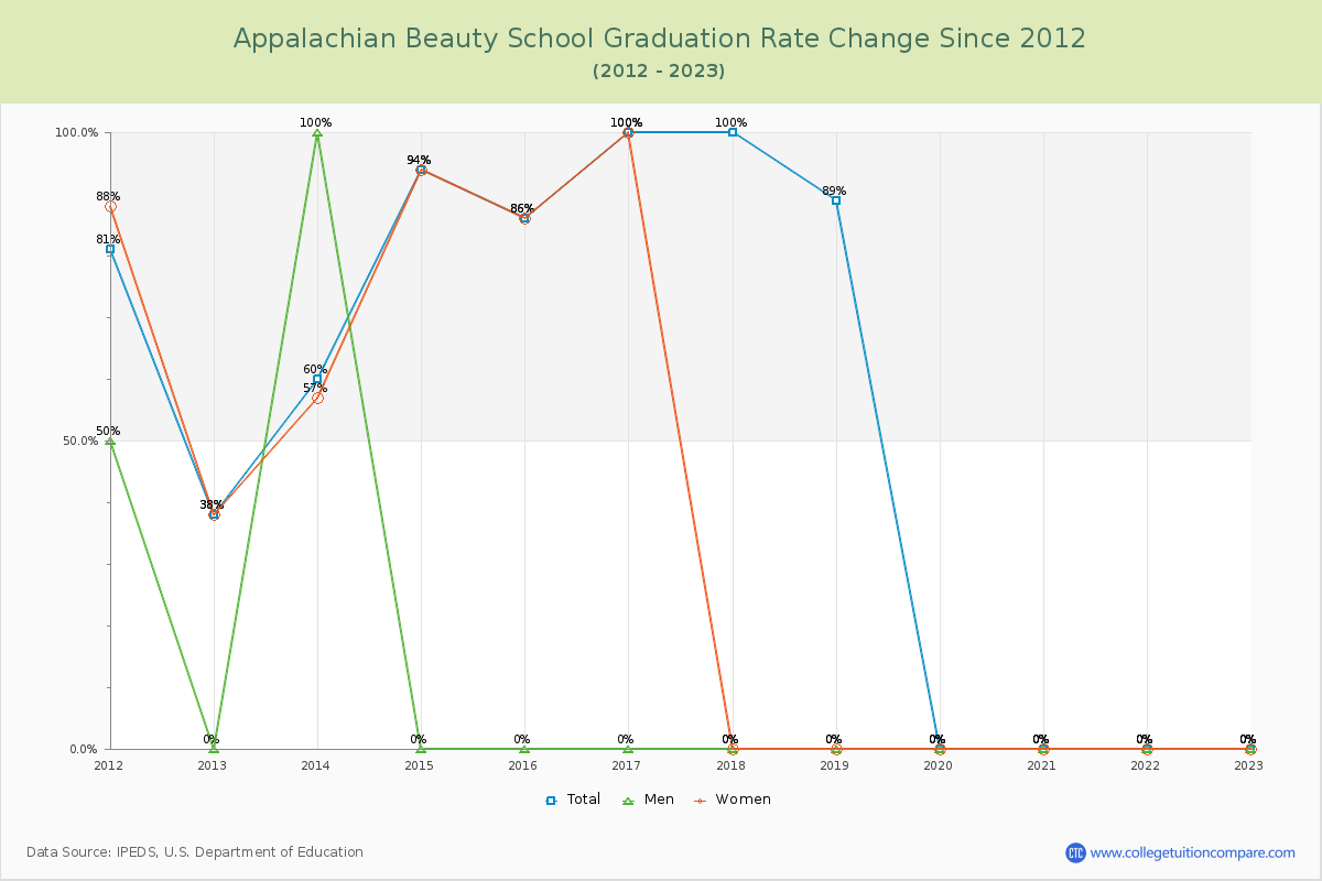 Appalachian Beauty School Graduation Rate Changes Chart