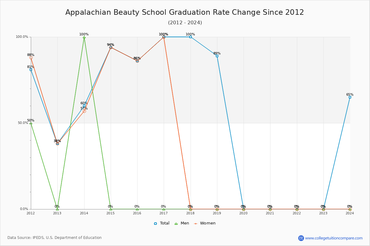 Appalachian Beauty School Graduation Rate Changes Chart