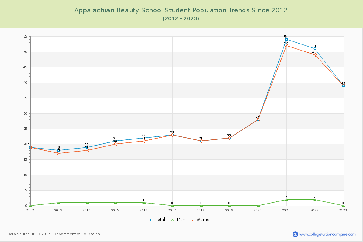 Appalachian Beauty School Enrollment Trends Chart
