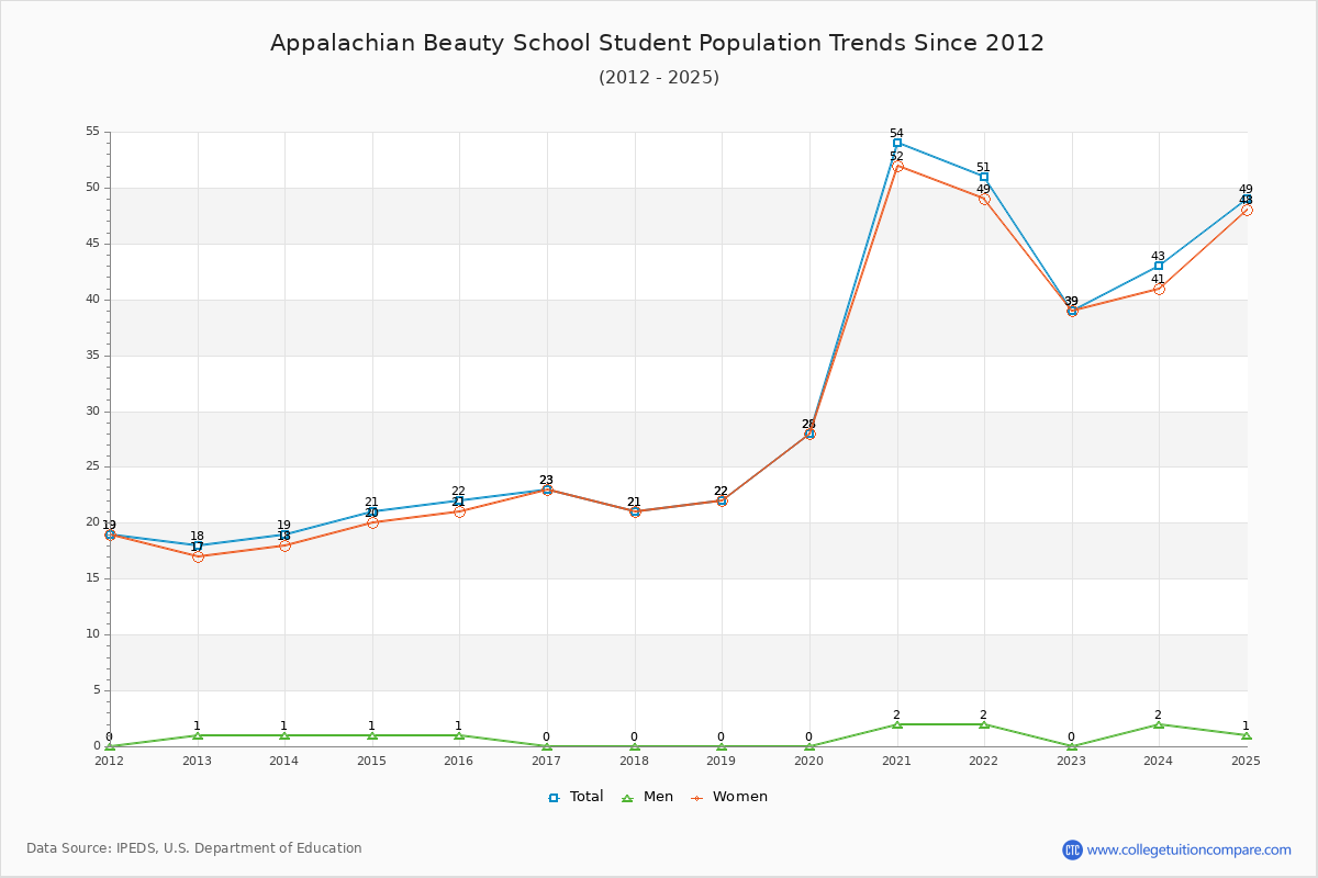 Appalachian Beauty School Enrollment Trends Chart