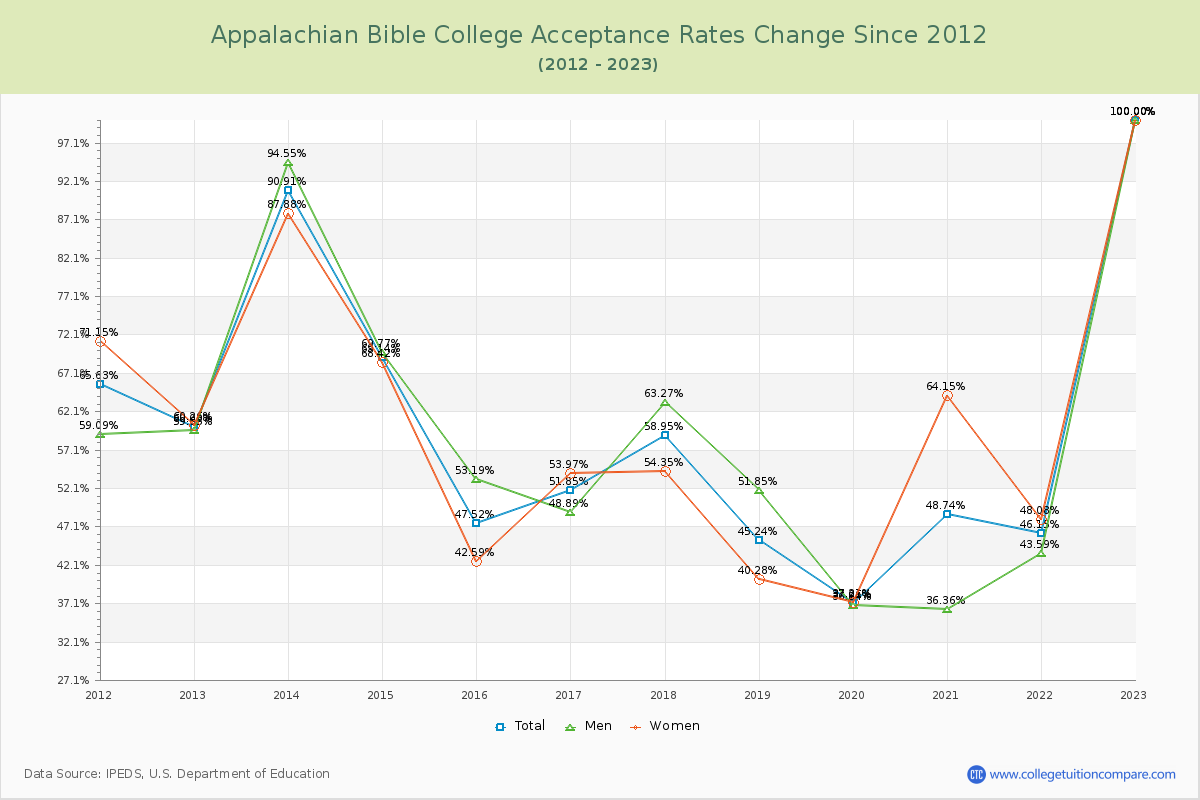 Appalachian Bible College Acceptance Rate Changes Chart