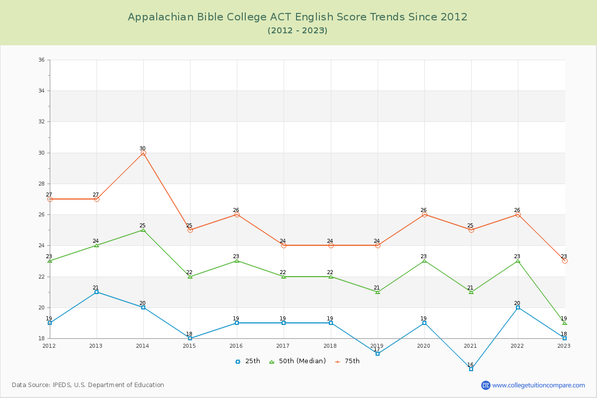 Appalachian Bible College ACT English Trends Chart