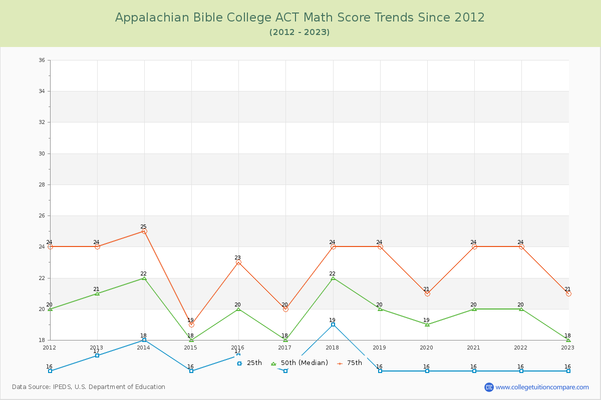 Appalachian Bible College ACT Math Score Trends Chart