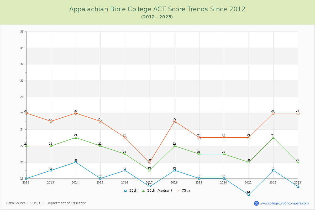 Appalachian Bible College ACT Score Trends Chart