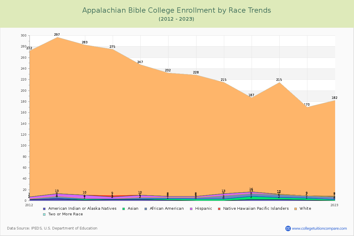 Appalachian Bible College Enrollment by Race Trends Chart