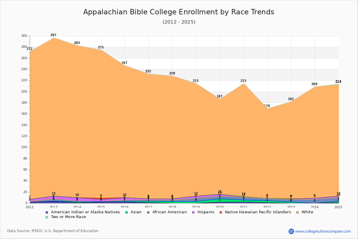Appalachian Bible College Enrollment by Race Trends Chart