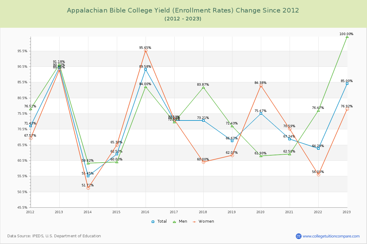 Appalachian Bible College Yield (Enrollment Rate) Changes Chart