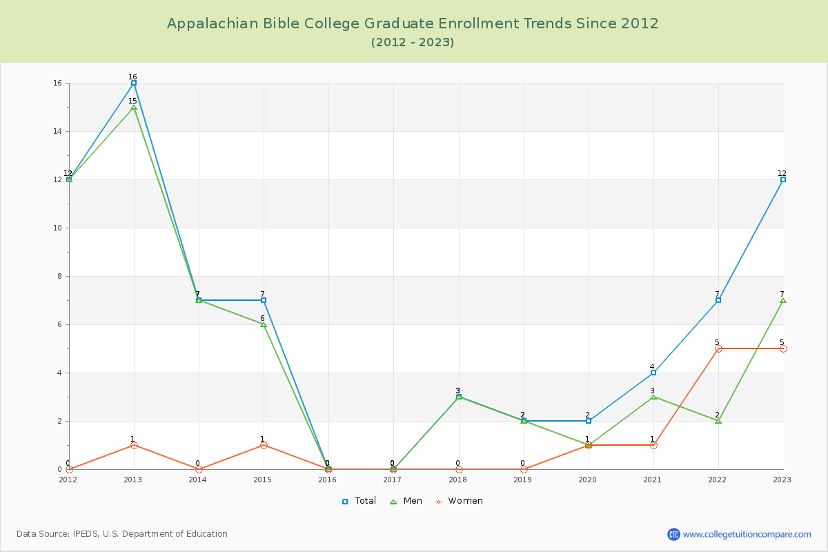 Appalachian Bible College Graduate Enrollment Trends Chart