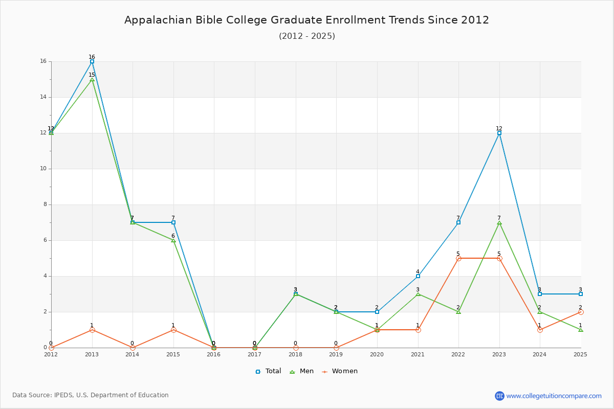 Appalachian Bible College Graduate Enrollment Trends Chart