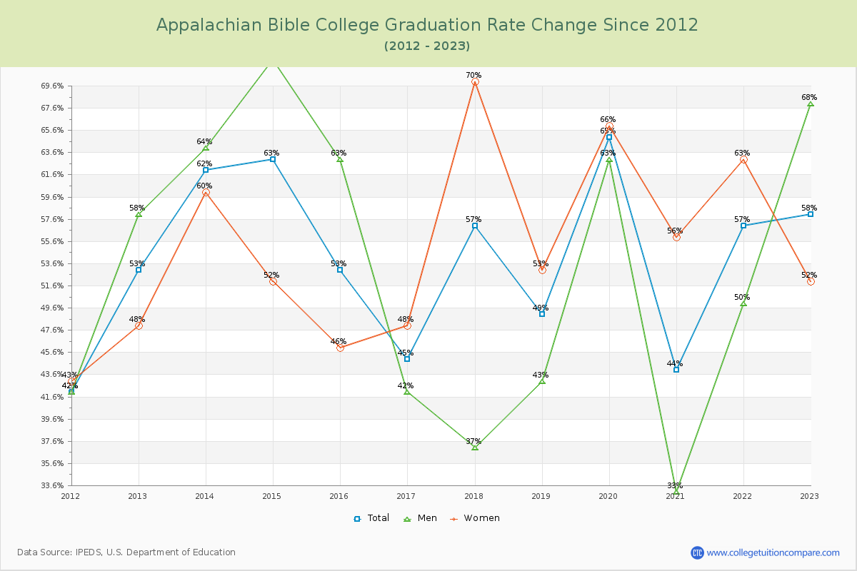Appalachian Bible College Graduation Rate Changes Chart