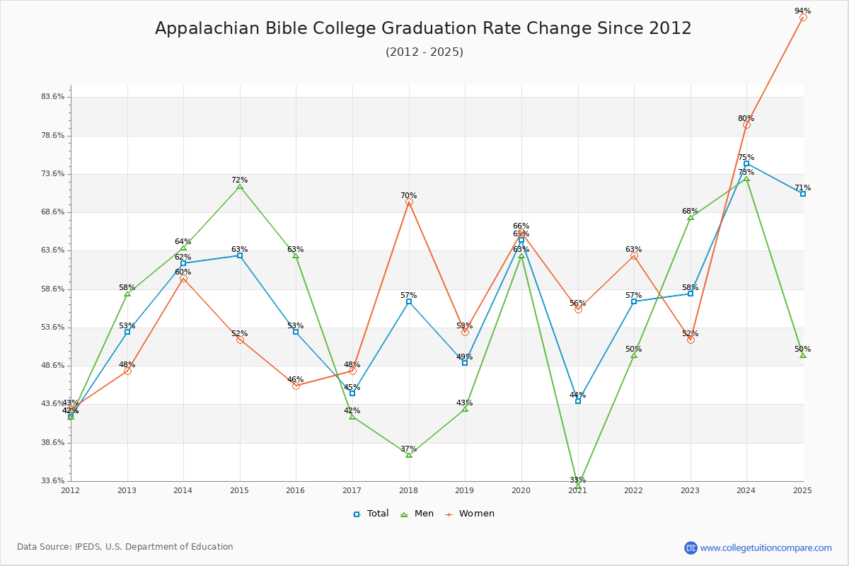 Appalachian Bible College Graduation Rate Changes Chart